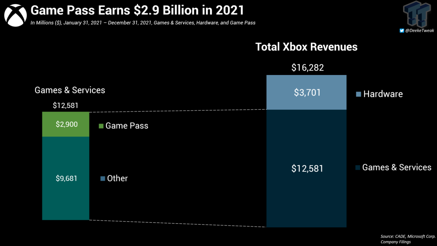 Game Pass ทำให้ Microsoft มีราคาเท่าไหร่?