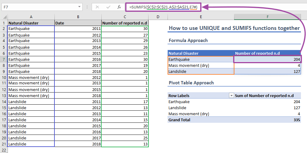 Bagaimana untuk membuat jadual ringkasan dalam Excel?