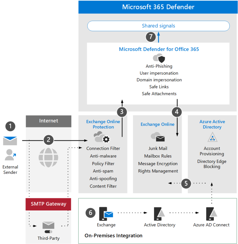 Как настроить Microsoft Defender для Office 365?