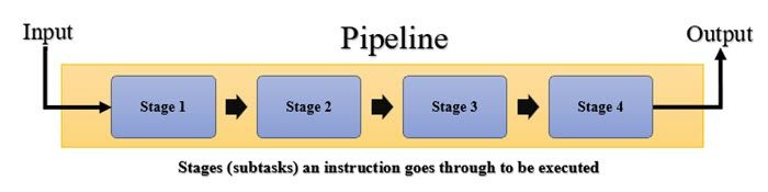 Základní struktura CPU pipeline