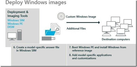 Windows 10 için Windows Değerlendirme ve Dağıtım Kiti (ADK)
