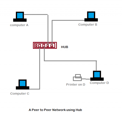 Peer to Peer Networks (P2P): selgitused ja failide jagamine
