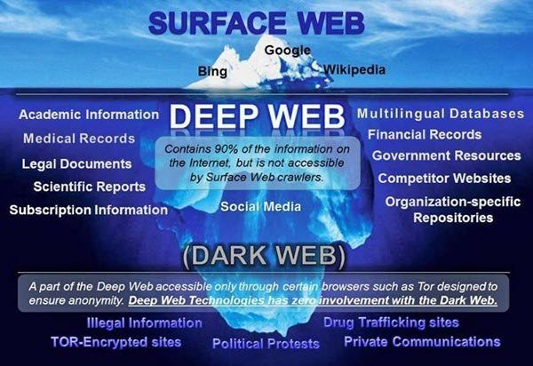 Dark Web of Deep Web: wat is het en hoe krijg je er toegang toe?