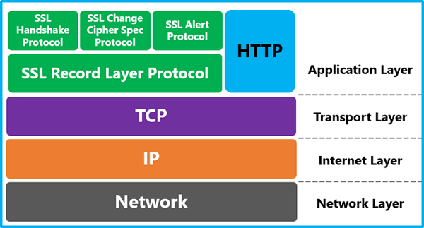 Què és l'aplicació de mans TLS? Com es corregeix l'aplicació de mans TLS?