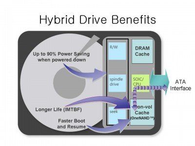 ما هو محرك الهجين؟ هل هم أفضل من HDD ، SSD؟