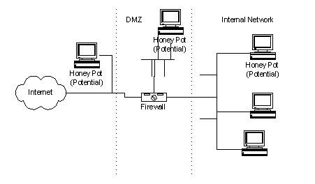 Mis on Honeypots ja kuidas nad saavad arvutisüsteeme turvata