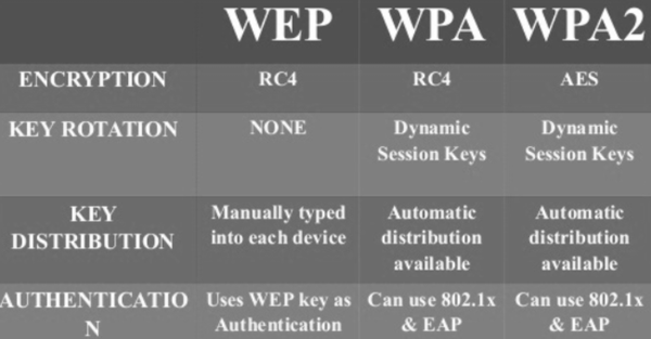 WPA2, WPA, WEP protokols Wi-Fi