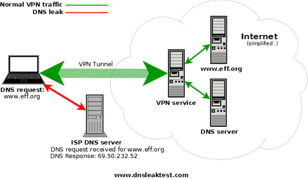Kaj je uhajanje DNS in kako ustaviti uhajanje DNS