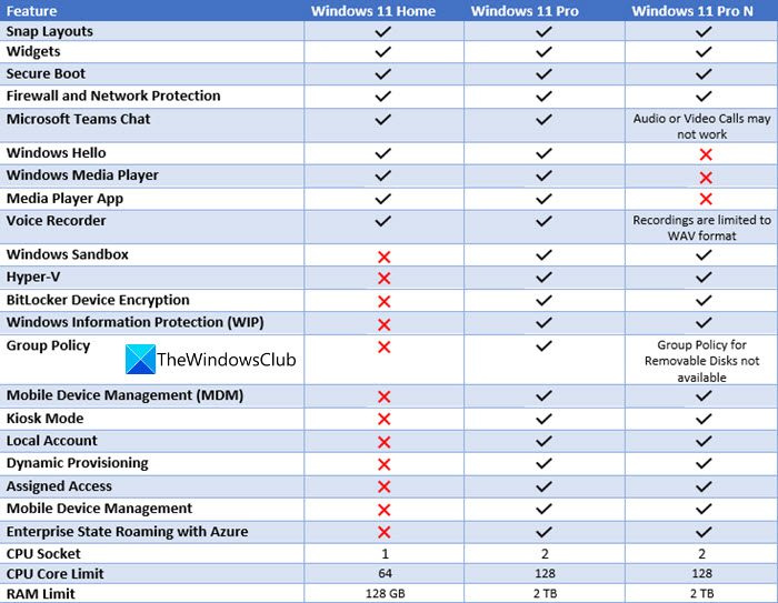 taula de comparació de diferents edicions de Windows