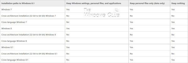 Windows 8.1- ja Windows 8 -päivityspolut