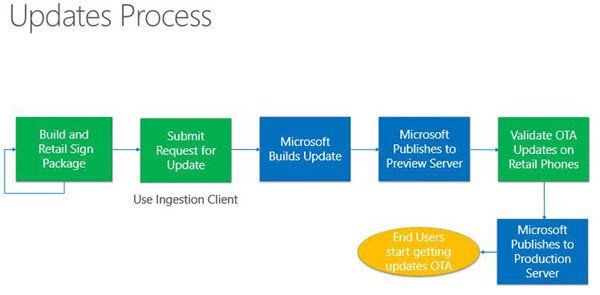 Процес на актуализиране на Windows 10